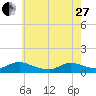 Tide chart for Manahawkin Drawbridge, Manahawkin Bay, New Jersey on 2023/05/27