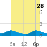 Tide chart for Manahawkin Drawbridge, Manahawkin Bay, New Jersey on 2023/05/28