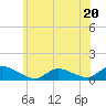 Tide chart for Manahawkin Drawbridge, Manahawkin Bay, New Jersey on 2023/06/20