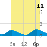 Tide chart for Manahawkin Drawbridge, Manahawkin Bay, New Jersey on 2023/07/11