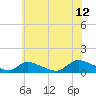Tide chart for Manahawkin Drawbridge, Manahawkin Bay, New Jersey on 2023/07/12