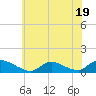 Tide chart for Manahawkin Drawbridge, Manahawkin Bay, New Jersey on 2023/07/19