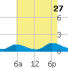 Tide chart for Manahawkin Drawbridge, Manahawkin Bay, New Jersey on 2023/07/27