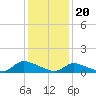 Tide chart for Manahawkin Drawbridge, Manahawkin Bay, New Jersey on 2024/01/20
