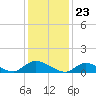 Tide chart for Manahawkin Drawbridge, Manahawkin Bay, New Jersey on 2024/01/23