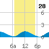 Tide chart for Manahawkin Drawbridge, Manahawkin Bay, New Jersey on 2024/01/28