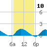 Tide chart for Manahawkin Drawbridge, Manahawkin Bay, New Jersey on 2024/02/10