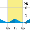 Tide chart for Manahawkin Drawbridge, Manahawkin Bay, New Jersey on 2024/02/26