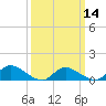 Tide chart for Manahawkin Drawbridge, Manahawkin Bay, New Jersey on 2024/03/14