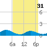 Tide chart for Manahawkin Drawbridge, Manahawkin Bay, New Jersey on 2024/03/31