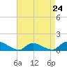 Tide chart for Manahawkin Drawbridge, Manahawkin Bay, New Jersey on 2024/04/24