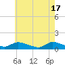 Tide chart for Manahawkin Drawbridge, Manahawkin Bay, New Jersey on 2024/05/17