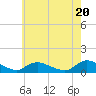Tide chart for Manahawkin Drawbridge, Manahawkin Bay, New Jersey on 2024/05/20