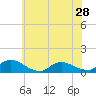 Tide chart for Manahawkin Drawbridge, Manahawkin Bay, New Jersey on 2024/05/28