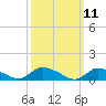 Tide chart for Manahawkin Drawbridge, New Jersey on 2025/03/11