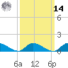 Tide chart for Manahawkin Drawbridge, New Jersey on 2025/03/14