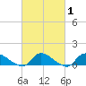 Tide chart for Manahawkin Drawbridge, New Jersey on 2025/03/1