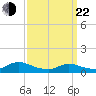 Tide chart for Manahawkin Drawbridge, New Jersey on 2025/03/22