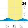 Tide chart for Manahawkin Drawbridge, New Jersey on 2025/03/24