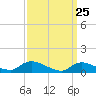 Tide chart for Manahawkin Drawbridge, New Jersey on 2025/03/25