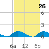 Tide chart for Manahawkin Drawbridge, New Jersey on 2025/03/26