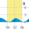 Tide chart for Manahawkin Drawbridge, New Jersey on 2025/03/3