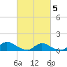 Tide chart for Manahawkin Drawbridge, New Jersey on 2025/03/5
