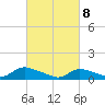 Tide chart for Manahawkin Drawbridge, New Jersey on 2025/03/8