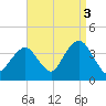 Tide chart for Inlet, USCG Station, Manasquan River, New Jersey on 2021/09/3