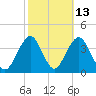 Tide chart for Inlet, USCG Station, Manasquan River, New Jersey on 2023/10/13