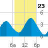 Tide chart for Inlet, USCG Station, Manasquan River, New Jersey on 2023/10/23