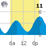 Tide chart for Inlet, USCG Station, New Jersey on 2025/06/11