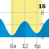 Tide chart for Inlet, USCG Station, New Jersey on 2025/06/16