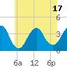 Tide chart for Inlet, USCG Station, New Jersey on 2025/06/17