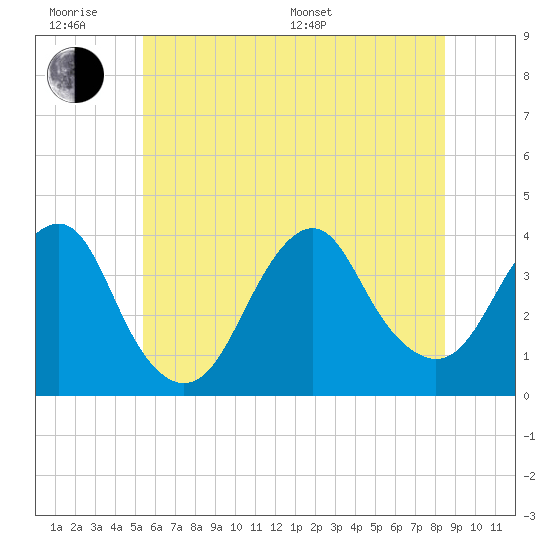 Tide chart for Inlet, USCG Station on 2025/06/18