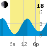 Tide chart for Inlet, USCG Station, New Jersey on 2025/06/18