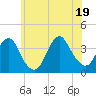 Tide chart for Inlet, USCG Station, New Jersey on 2025/06/19