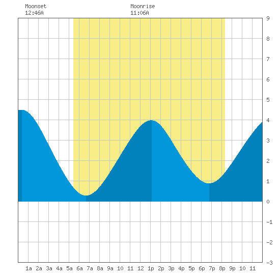 Tide chart for Inlet, USCG Station on 2025/06/01