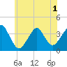 Tide chart for Inlet, USCG Station, New Jersey on 2025/06/1