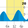 Tide chart for Inlet, USCG Station, New Jersey on 2025/06/20
