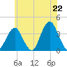 Tide chart for Inlet, USCG Station, New Jersey on 2025/06/22