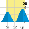 Tide chart for Inlet, USCG Station, New Jersey on 2025/06/23