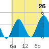 Tide chart for Inlet, USCG Station, New Jersey on 2025/06/26