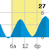 Tide chart for Inlet, USCG Station, New Jersey on 2025/06/27