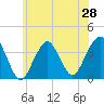 Tide chart for Inlet, USCG Station, New Jersey on 2025/06/28