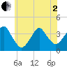Tide chart for Inlet, USCG Station, New Jersey on 2025/06/2