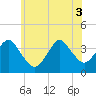 Tide chart for Inlet, USCG Station, New Jersey on 2025/06/3