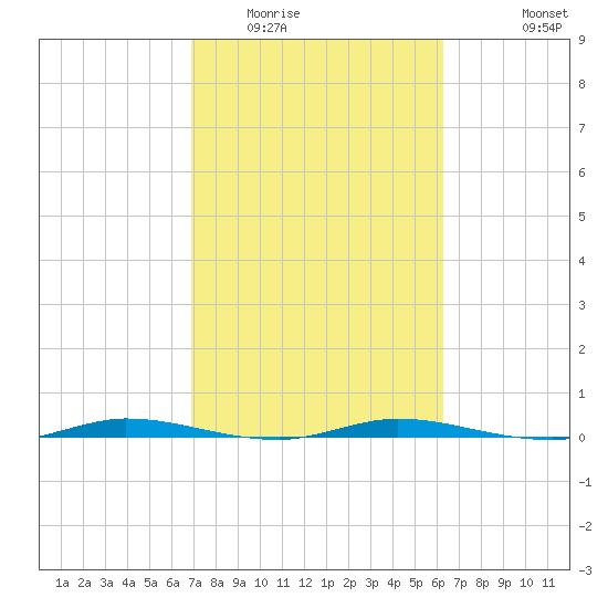 Tide Chart for 2021/02/15