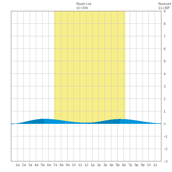 Tide Chart for 2021/02/17