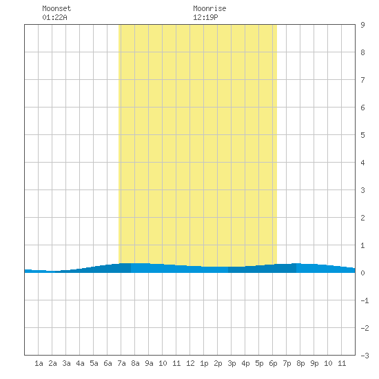 Tide Chart for 2021/02/20